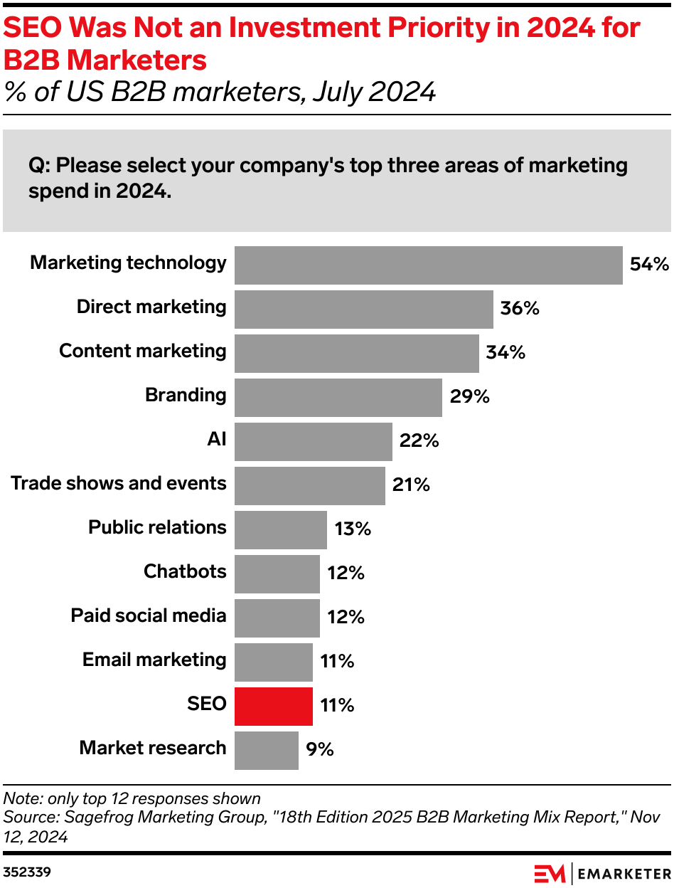 SEO Was Not an Investment Priority in 2024 for B2B Marketers (% of US B2B marketers, July 2024)