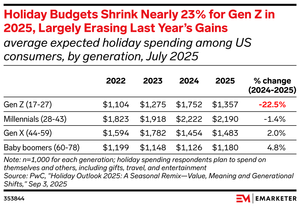 Holiday Budgets Shrink Nearly 23% for Gen Z in 2025, Largely Erasing Last Year’s Gains, (average expected holiday spending among US consumers, by generation, July 2025)