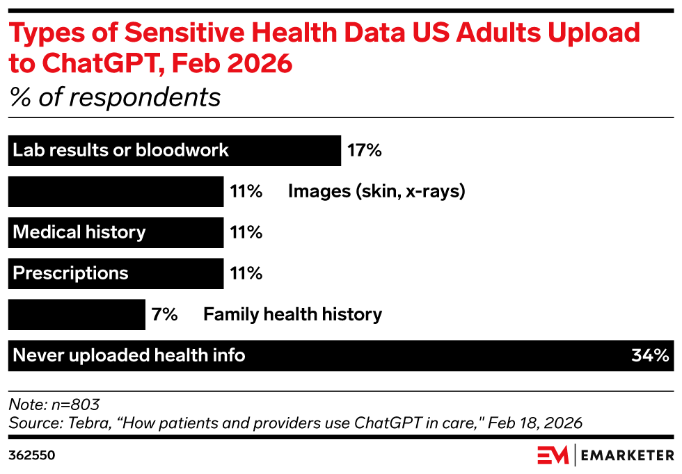 Types of Sensitive Health Data US Adults Upload to ChatGPT, Feb 2026, (% of respondents)