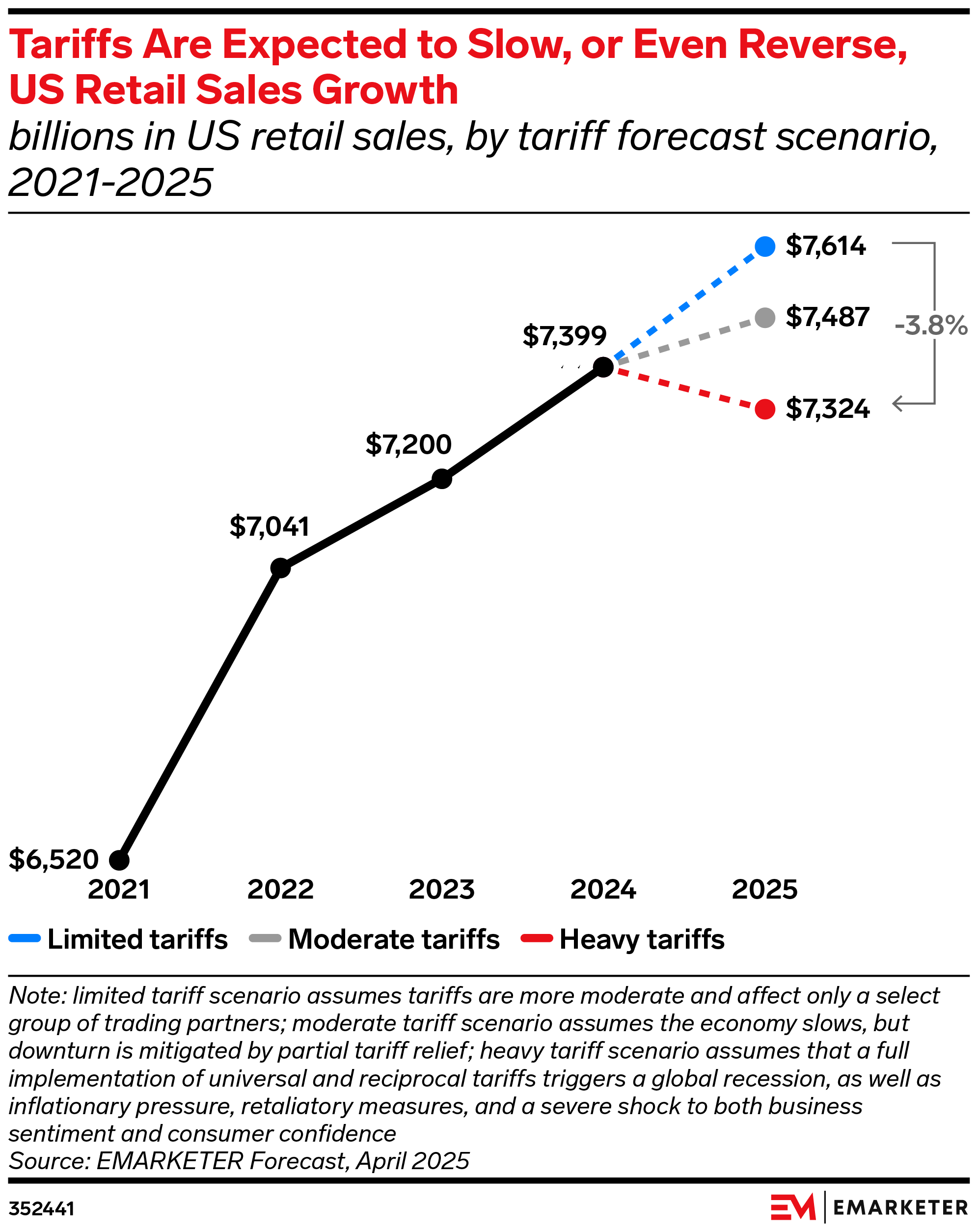 Tariffs Are Expected to Slow, or Even Reverse, US Retail Sales Growth (billions in US retail sales, by tariff forecast scenario, 2021-2025)
