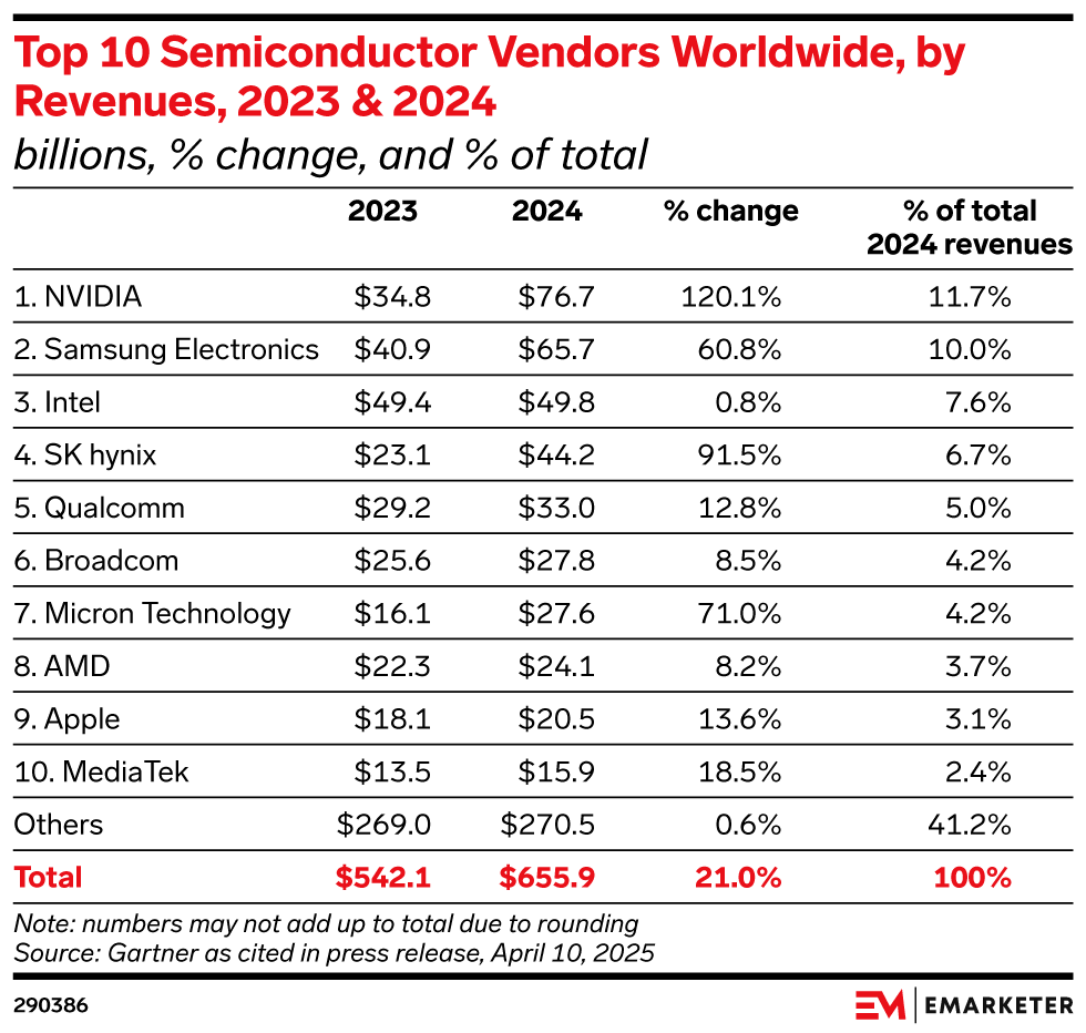 Top 10 Semiconductor Vendors Worldwide, by Revenues, 2023 & 2024 (billions, % change, and % of total)