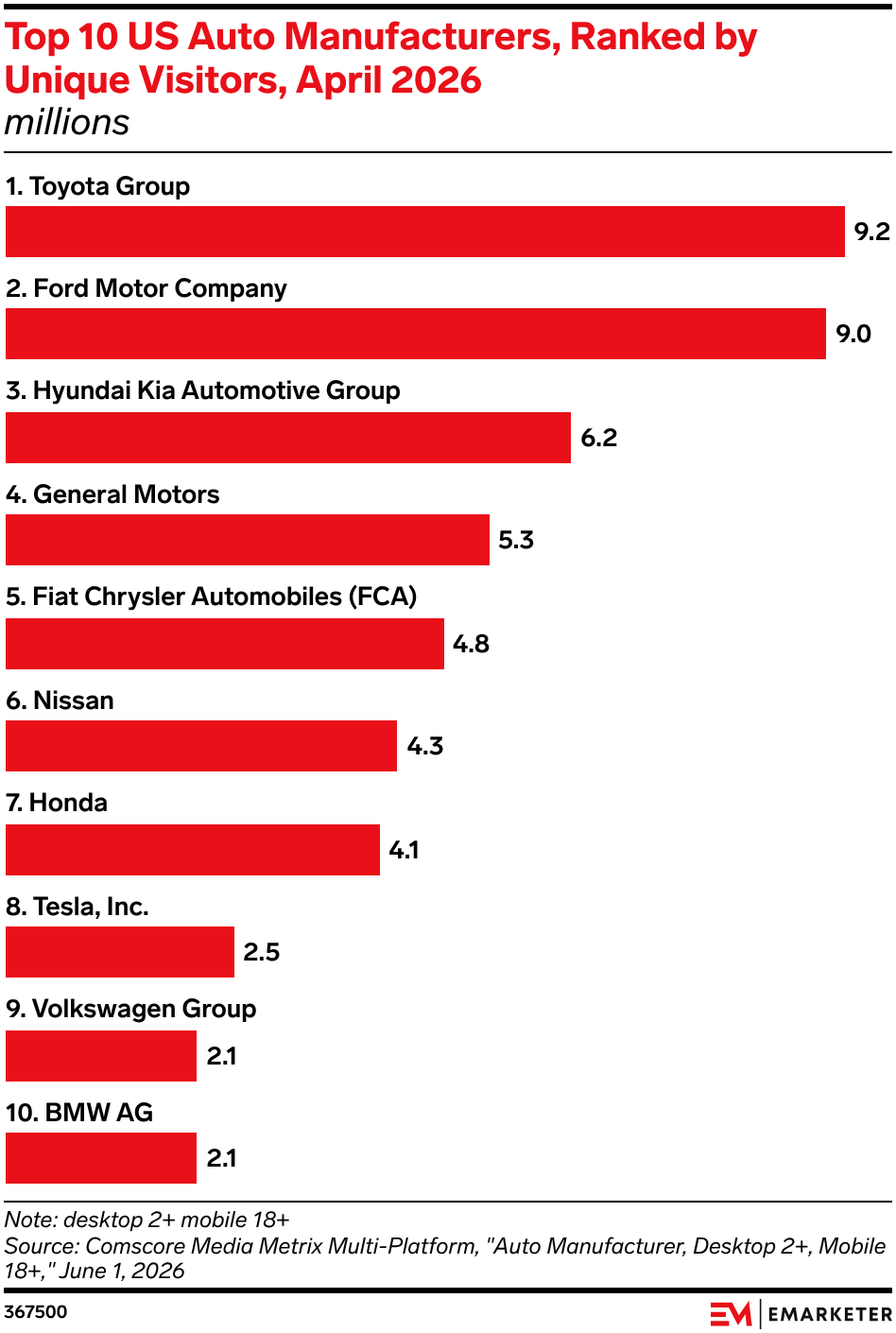 Top 10 US Auto Manufacturers, Ranked by Unique Visitors, April 2026