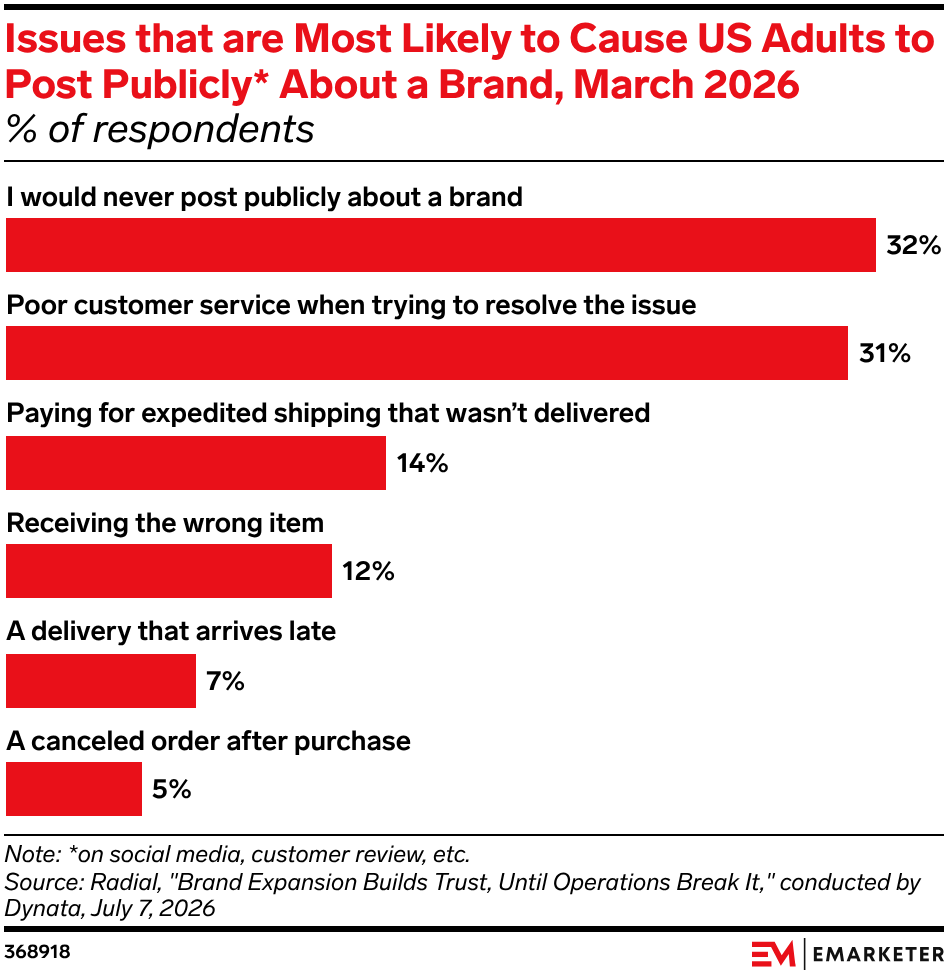 Issues that are Most Likely to Cause US Adults to Post Publicly* About a Brand, March 2026