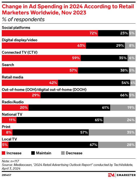 Change in Ad Spending in 2024 According to Retail Marketers Worldwide, Nov 2023 (% of respondents)