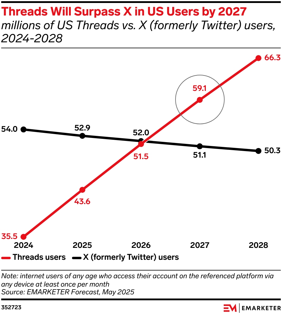 Threads Will Surpass X in US Users by 2027