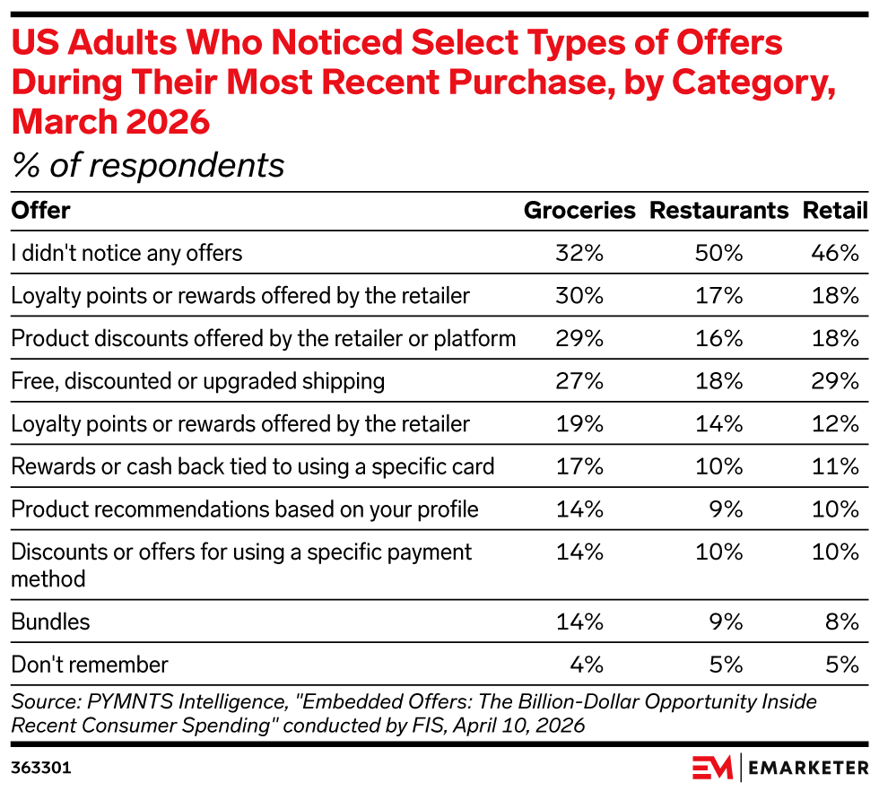 US Adults Who Noticed Select Types of Offers During Their Most Recent Purchase, by Category, March 2026, (% of respondents)