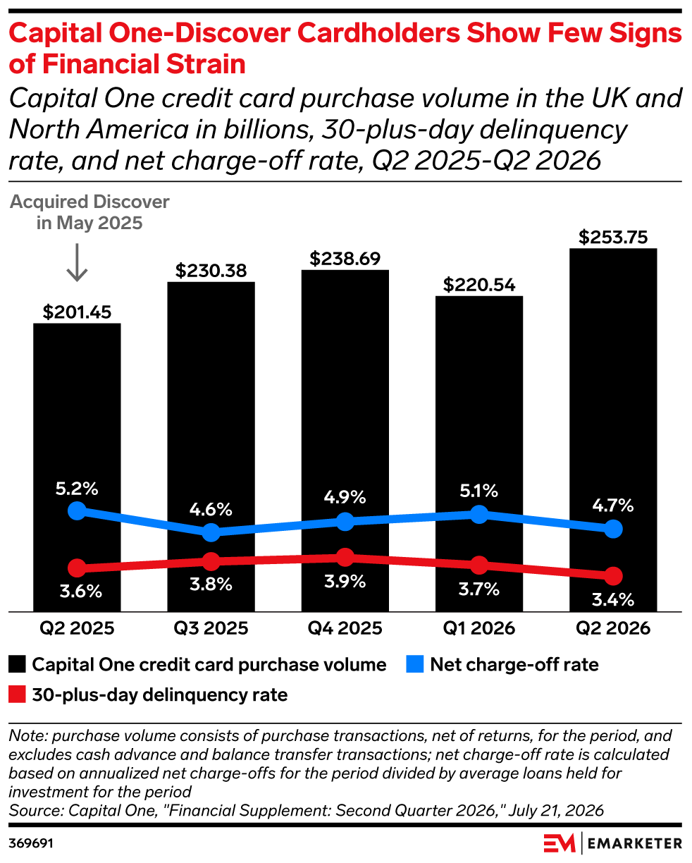 Capital One-Discover Cardholders Show Few Signs of Financial Strain, (Capital Onecredit card purchase volume in the UK and North America in billions, 30-plus-day delinquency rate, and net charge-off rate, Q2 2025-Q2 2026)