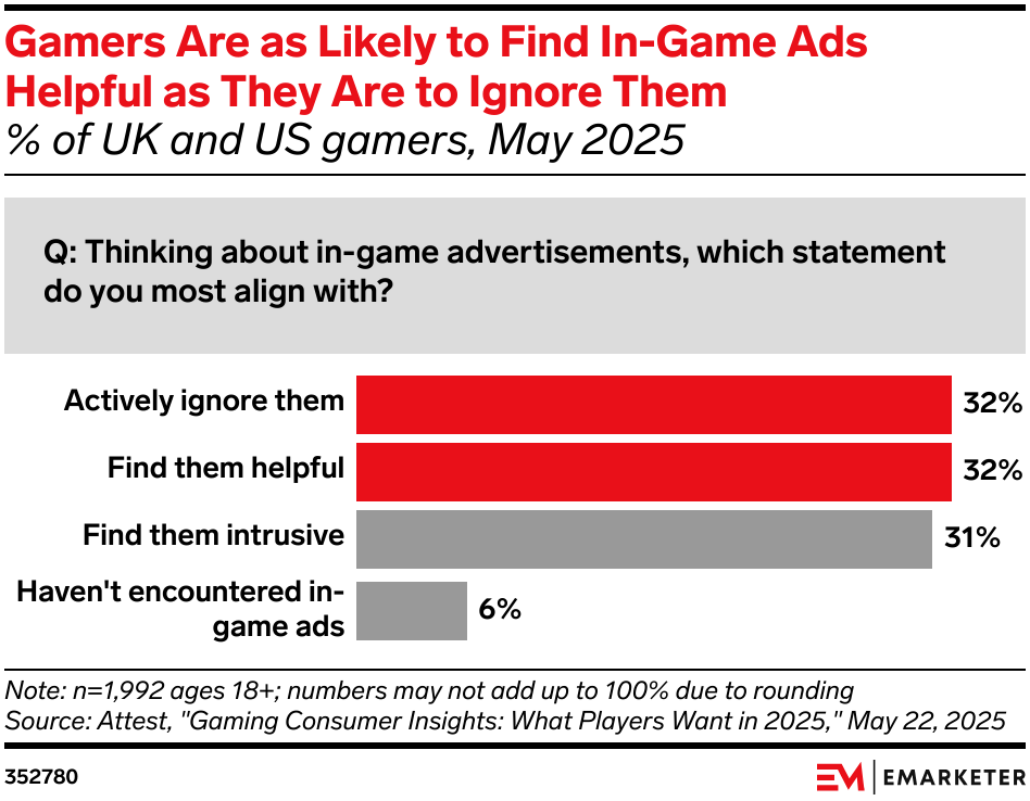 Gamers Are as Likely to Find In-Game Ads Helpful as They Are to Ignore Them