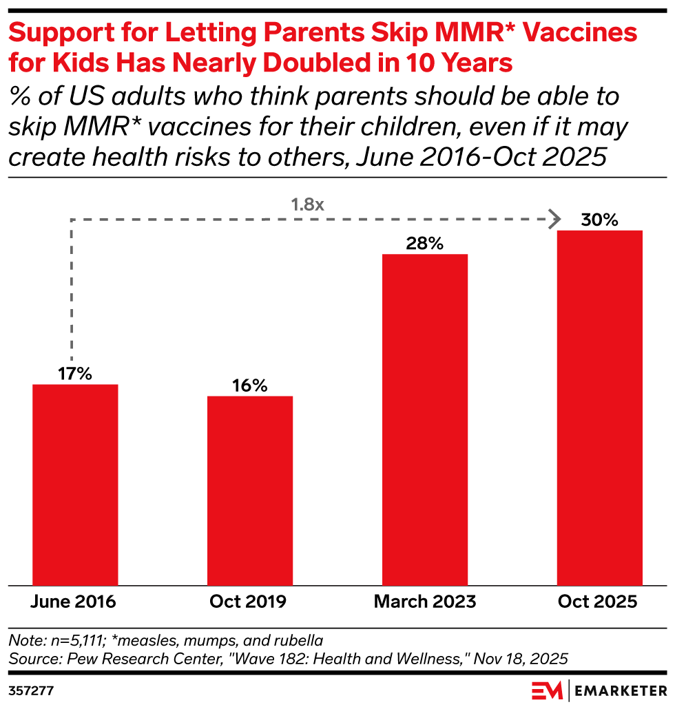 Support for Letting Parents Skip MMR* Vaccines for Their Kids has Nearly Doubled in Ten Years, (% of US adults who think parents should be able to skip MMR* vaccines for their children, even if it may create health risks, June 2016-Oct 2025)