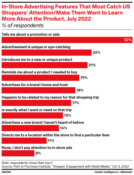 In-Store Advertising Features That Most Catch US Shoppers' Attention/Make Them Want to Learn More About the Product, July 2022 (% of respondents)