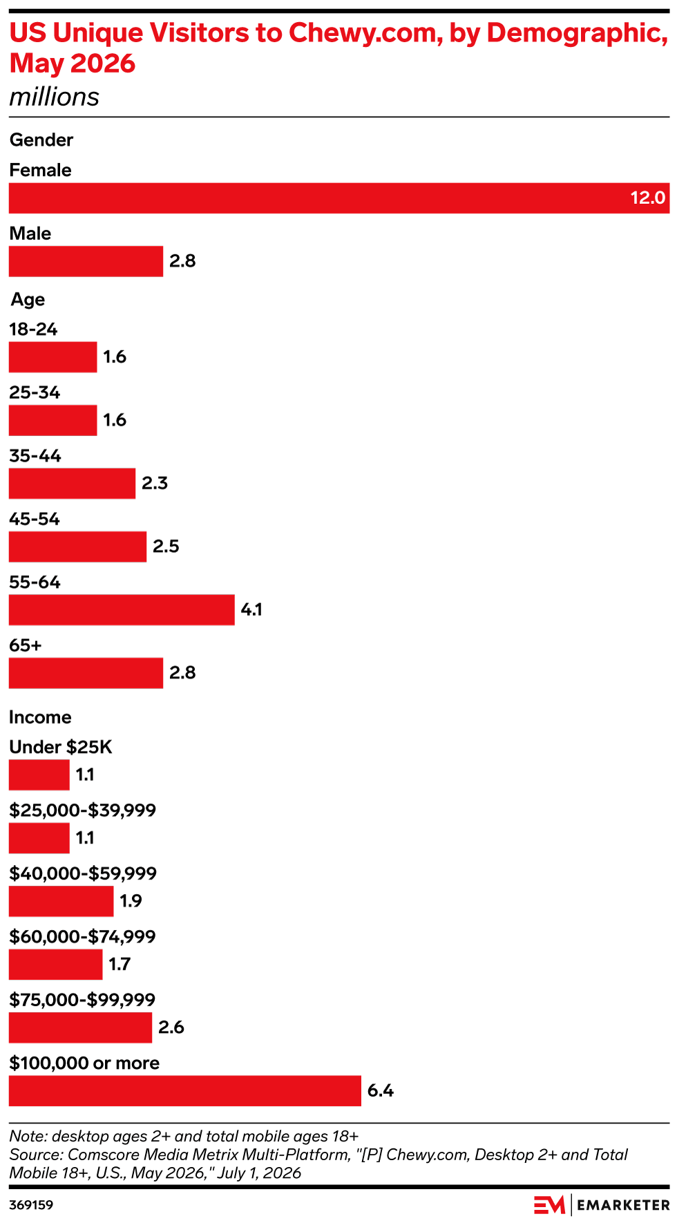 US Unique Visitors to Chewy.com, by Demographic, May 2026, (millions)