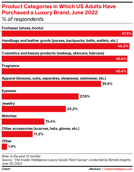 Product Categories in Which US Adults Have Purchased a Luxury Brand, June 2022 (% of respondents)