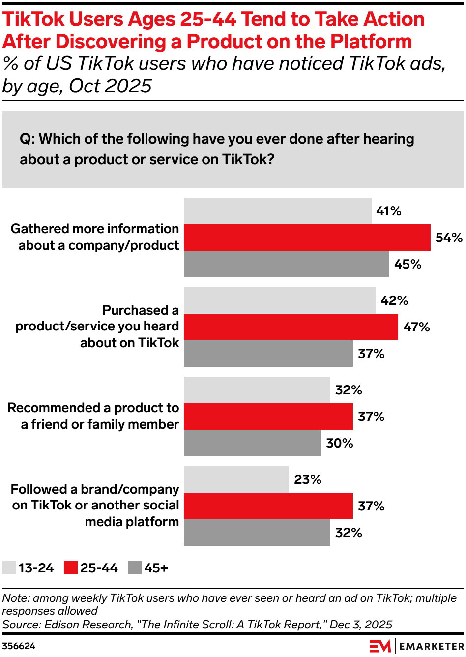 TikTok Users Ages 25-44 Tend to Take Action After Discovering a Product on the Platform