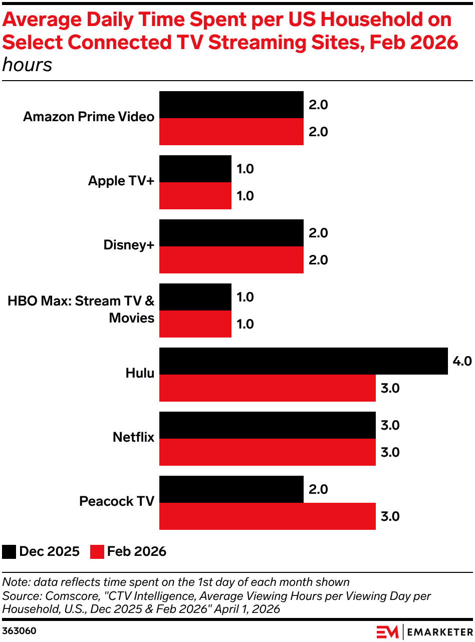 Average Daily Time Spent per US Household on Select Connected TV Streaming Sites, Feb 2026