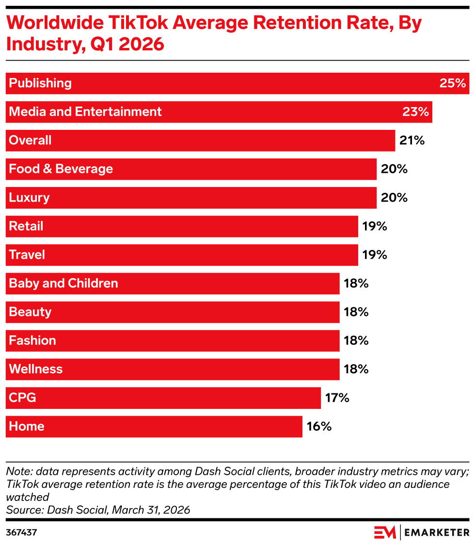 Worldwide TikTok Average Retention Rate, By Industry, Q1 2026