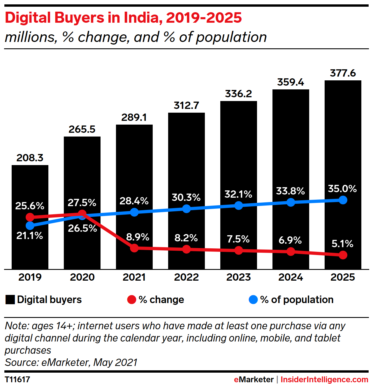 Digital Buyers in India, 2019-2025 (millions, % change, and % of population)