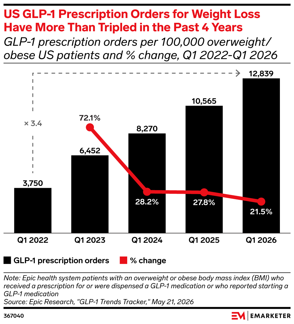 US GLP-1 Prescription Orders for Weight Loss Have More Than Tripled in the Past 4 Years, (GLP-1 prescription orders per 100,000 overweight/obese US patients and % change, Q1 2022-Q1 2026)