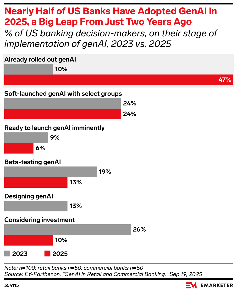Nearly Half of US Banks Have Adopted GenAI in 2025, a Big Leap From Just Two Years Ago, (% of US banking decision-makers, on their stage of implementation of genAI, 2023 vs. 2025)