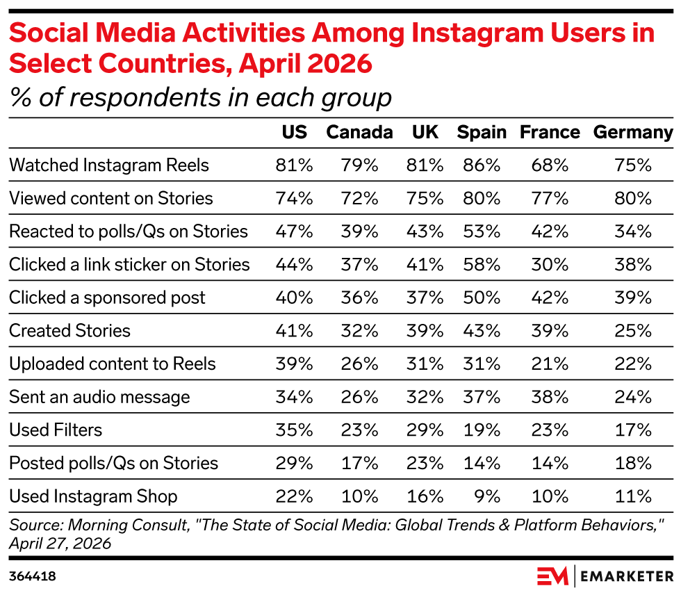 Social Media Activities Among Instagram Users in Select Countries, April 2026 (% of respondents in each group)