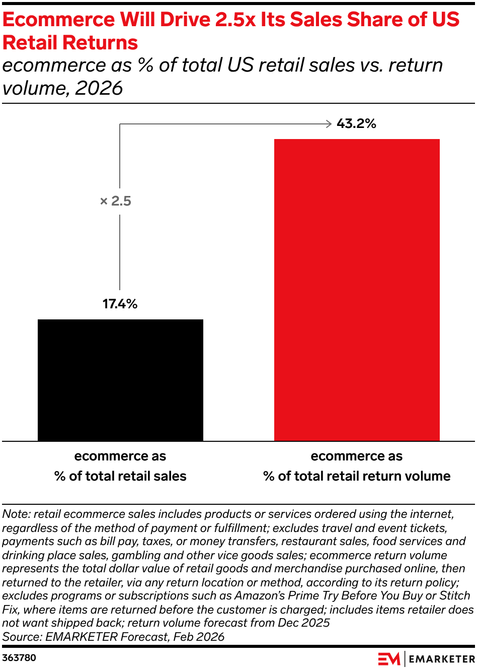 Ecommerce Will Drive 2.5x Its Sales Share of US Retail Returns