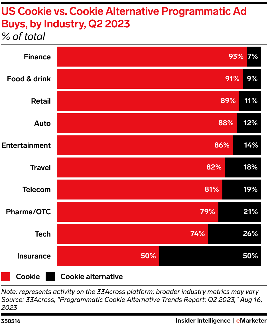 US Cookie vs. Cookie Alternative Programmatic Ad Buys, by Industry, Q2 2023 (% of total)