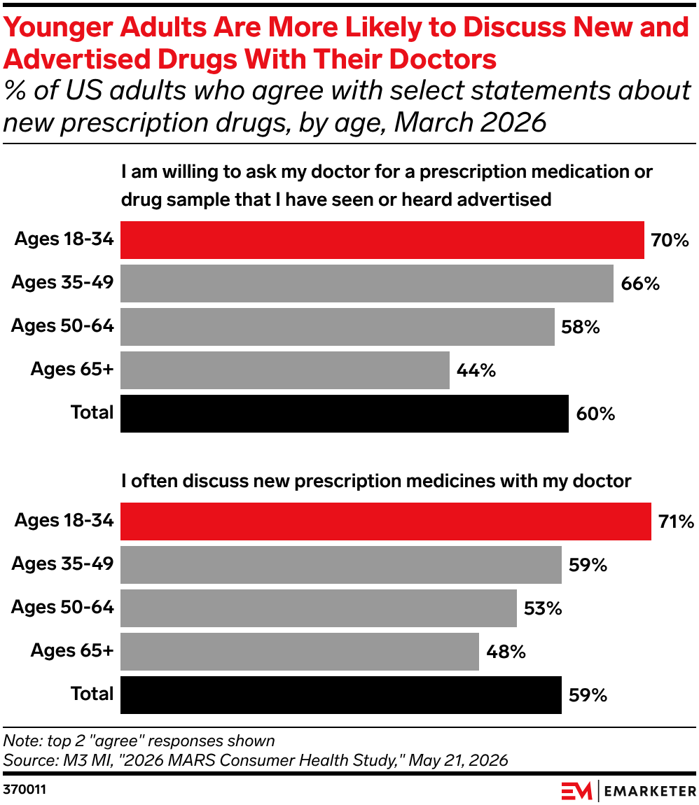Younger Adults Are More Likely to Discuss New and Advertised Drugs With Their Doctors 