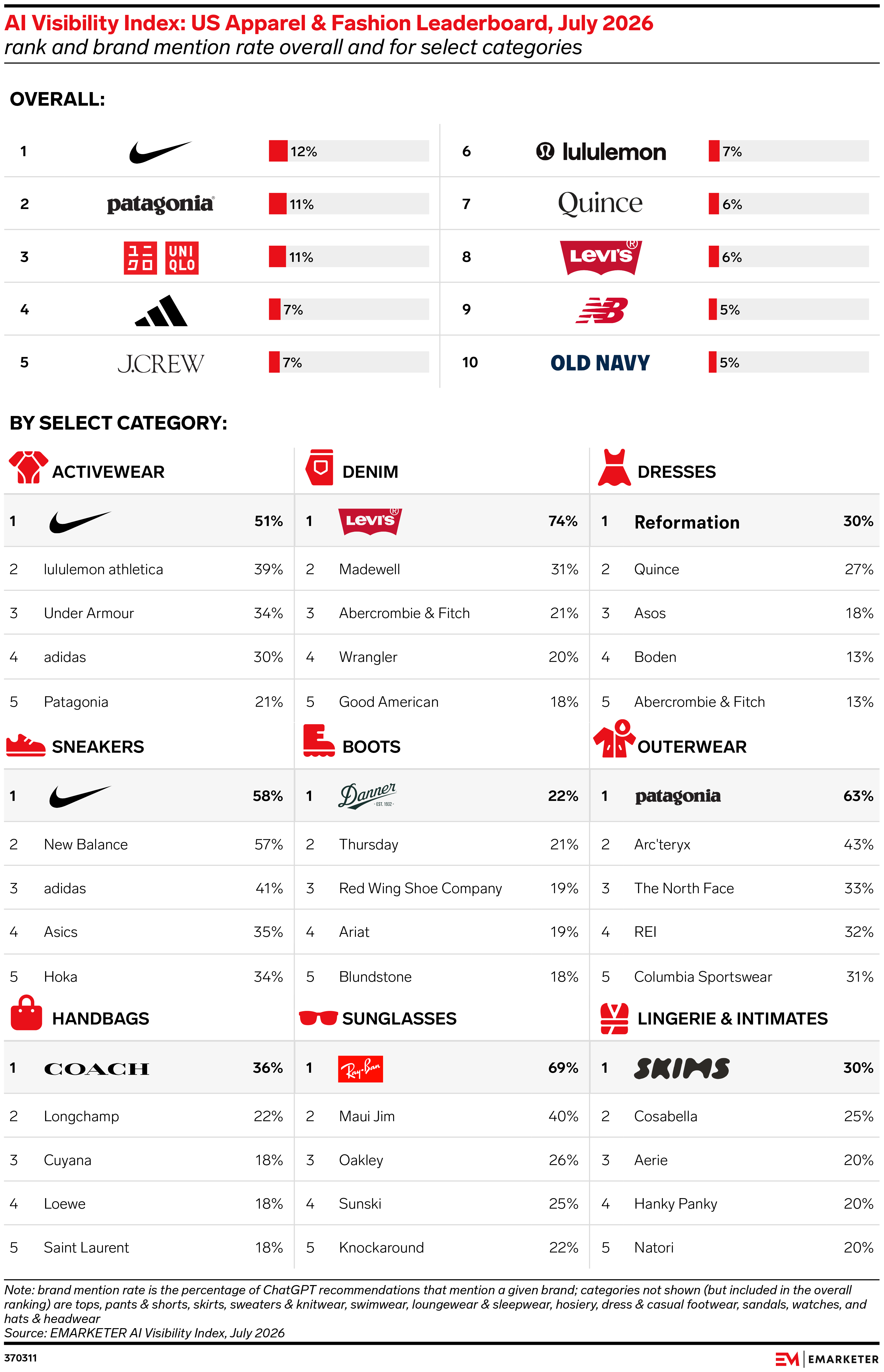 AI Visibility Index: US Apparel & Fashion Leaderboard, July 2026