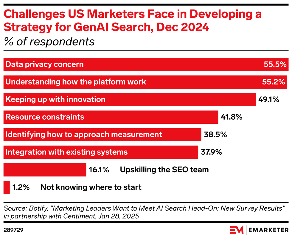 Challenges US Marketers Face in Developing a Strategy for GenAI Search, Dec 2024 (% of respondents)