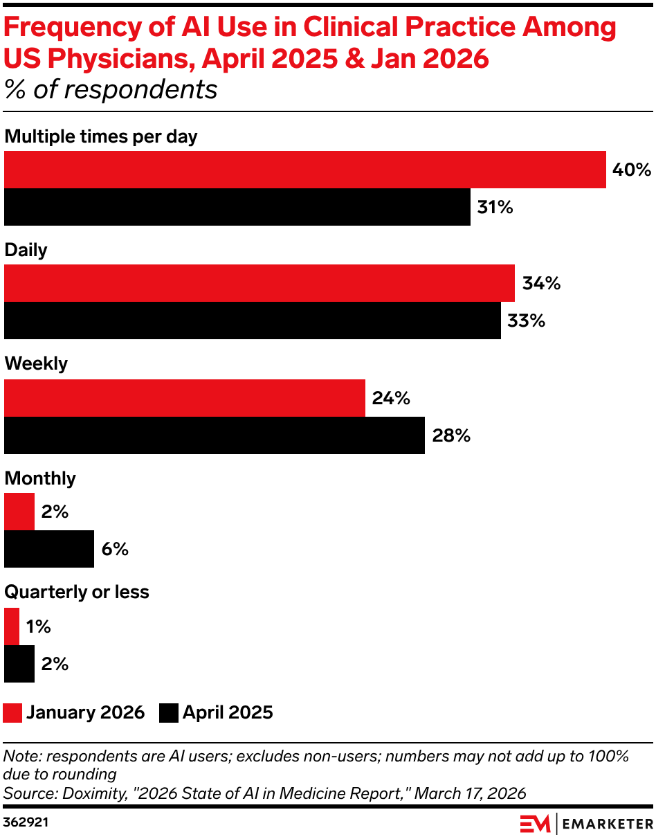 Frequency of AI Use in Clinical Practice Among US Physicians, April 2025 & Jan 2026
