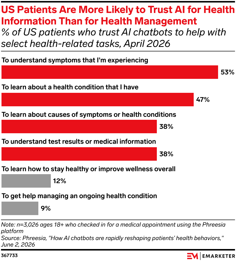 US Patients Are More Likely to Trust AI for Health Information Than for Health Management