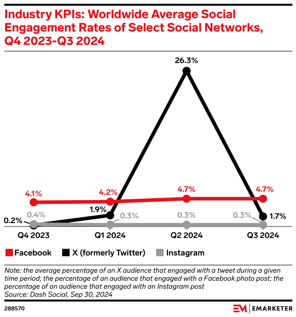 Industry KPIs: Worldwide Average Social Engagement Rates of Select Social Networks, Q4 2023-Q3 2024