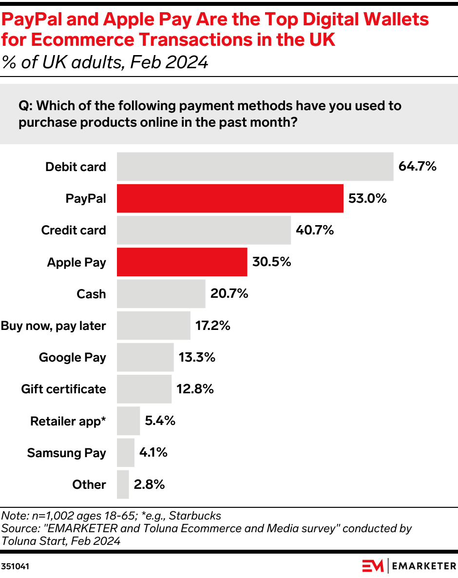 PayPal and Apple Pay Are the Top Digital Wallets for Ecommerce Transactions in the UK 