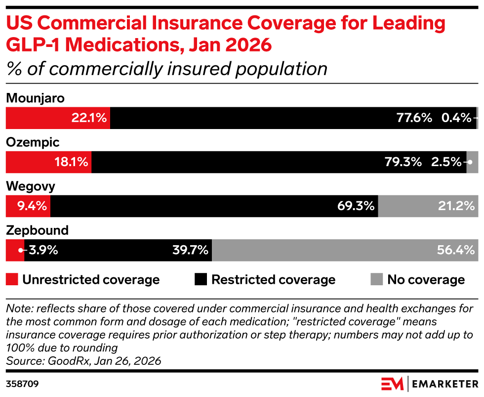 US Commercial Insurance Coverage for Leading GLP-1 Medications, Jan 2026 (% of commercially insured population)