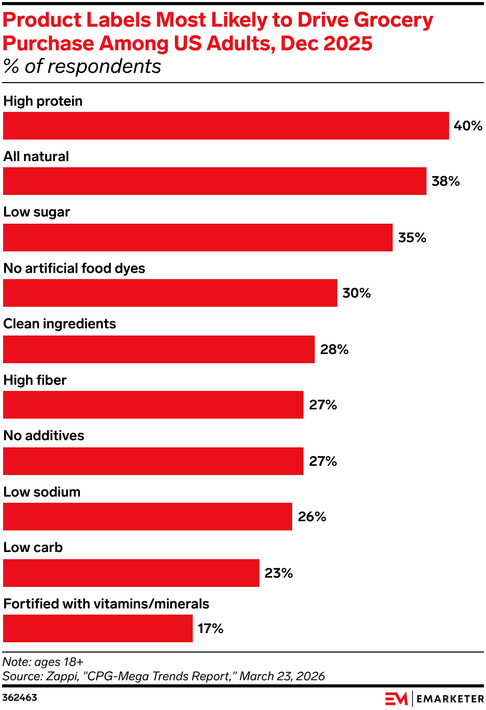 Product Labels Most Likely to Drive Grocery Purchase Among US Adults, Dec 2025