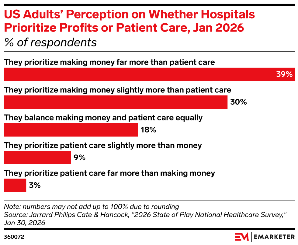 US Adults’ Perception on Whether Hospitals Prioritize Profits or Patient Care, Jan 2026 (% of respondents)