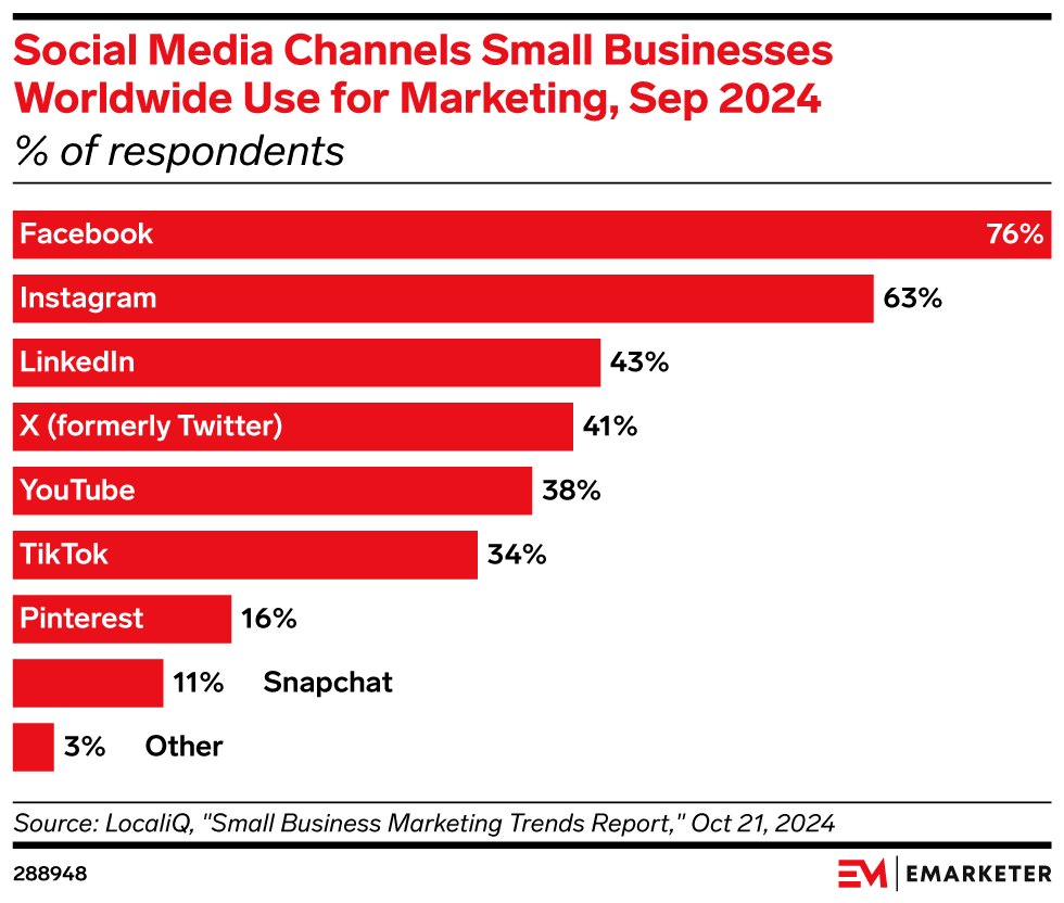Social Media Channels Small Businesses Worldwide Use for Marketing, Sep 2024 (% of respondents)