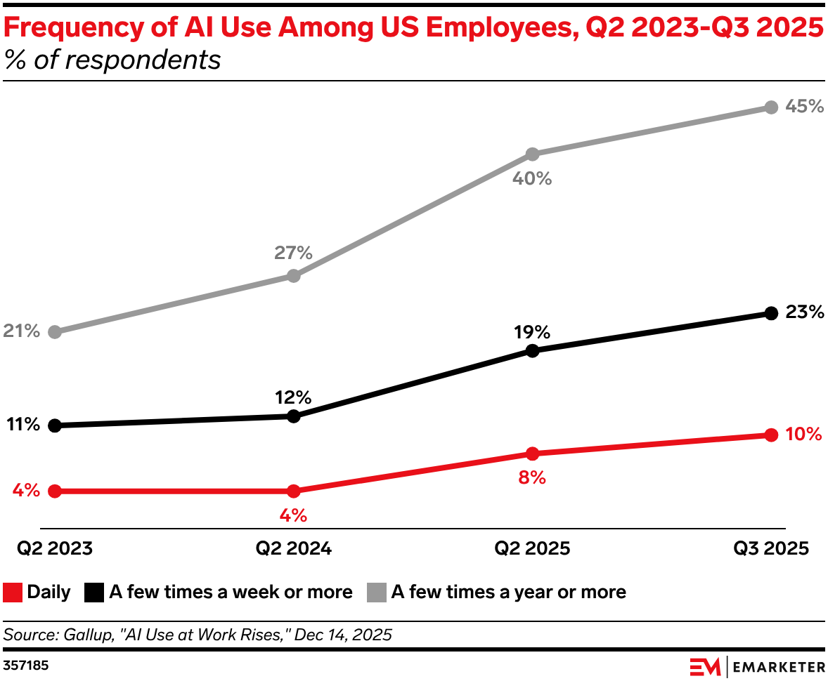 Frequency of AI Use Among US Employees, Q2 2023-Q3 2025