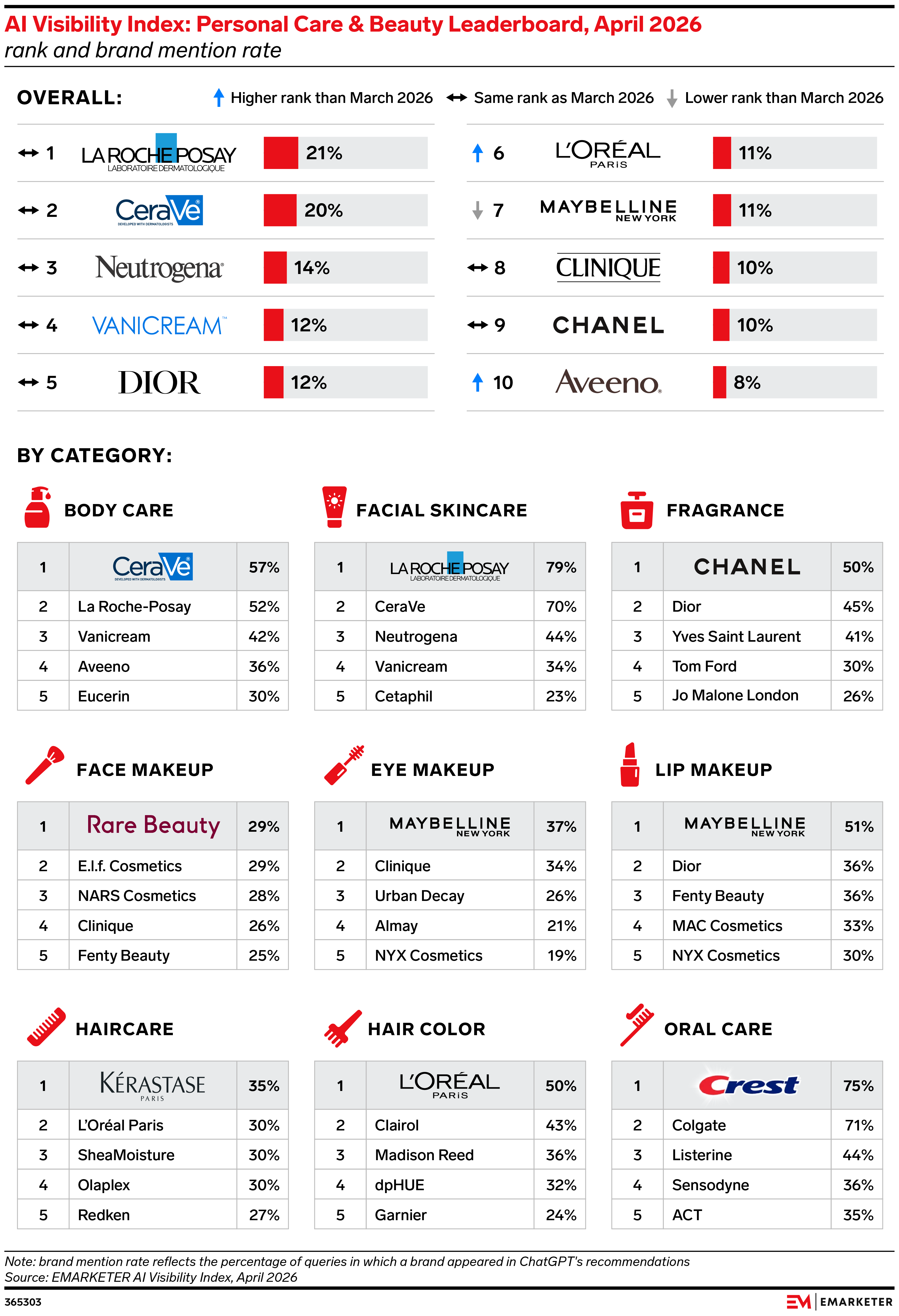 AI Visibility Index: Personal Care & Beauty Leaderboard, April 2026