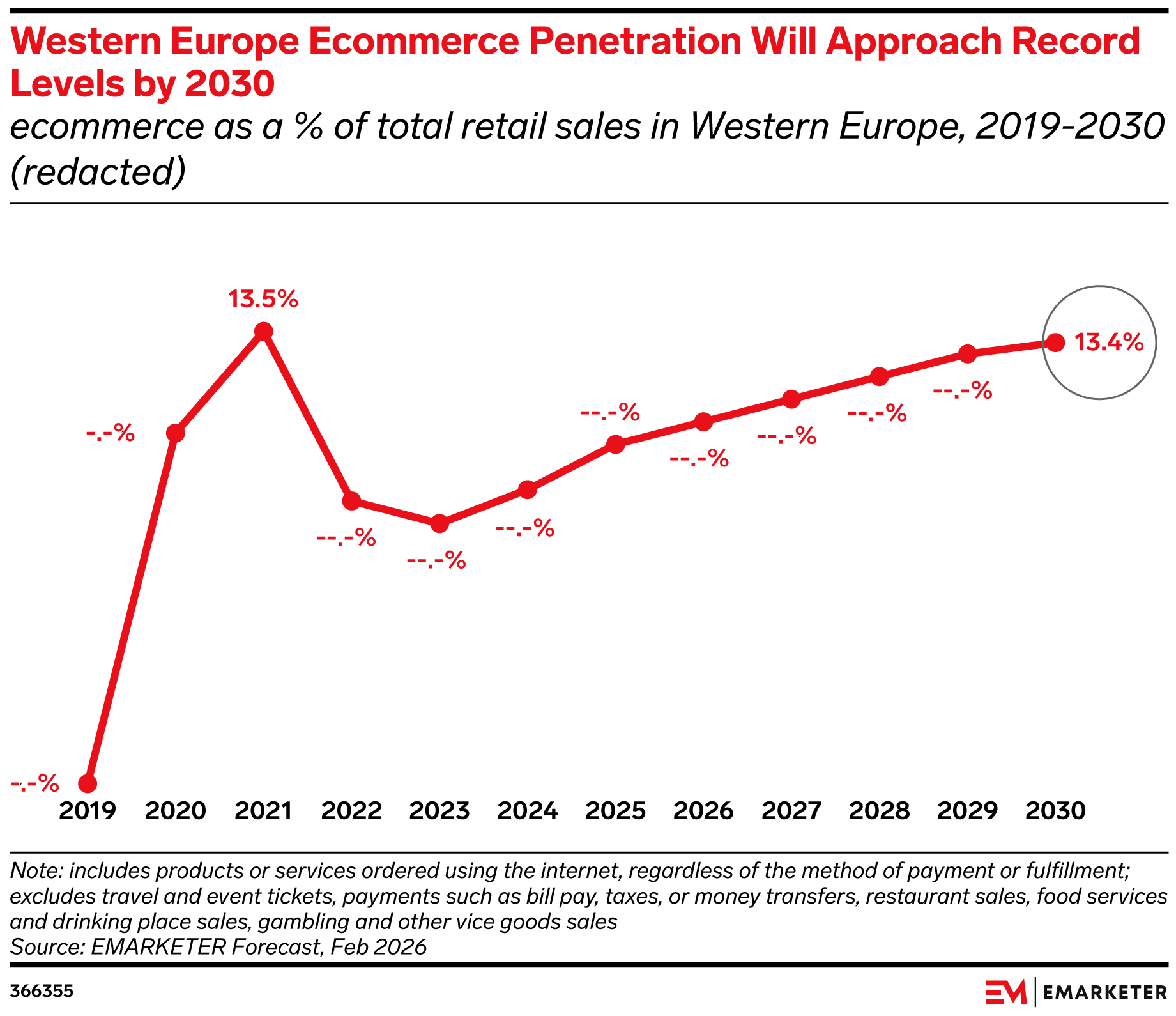 Western Europe Ecommerce Penetration Will Approach Record Levels by 2030