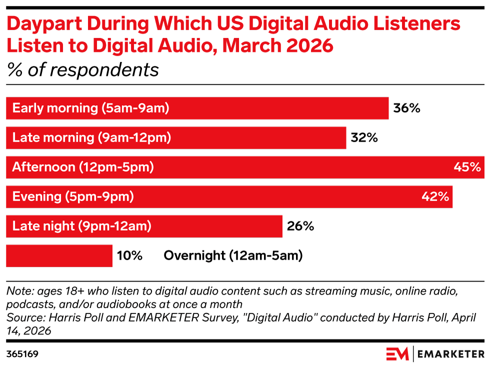 Daypart During Which US Digital Audio Listeners Listen to Digital Audio, March 2026 (% of respondents)