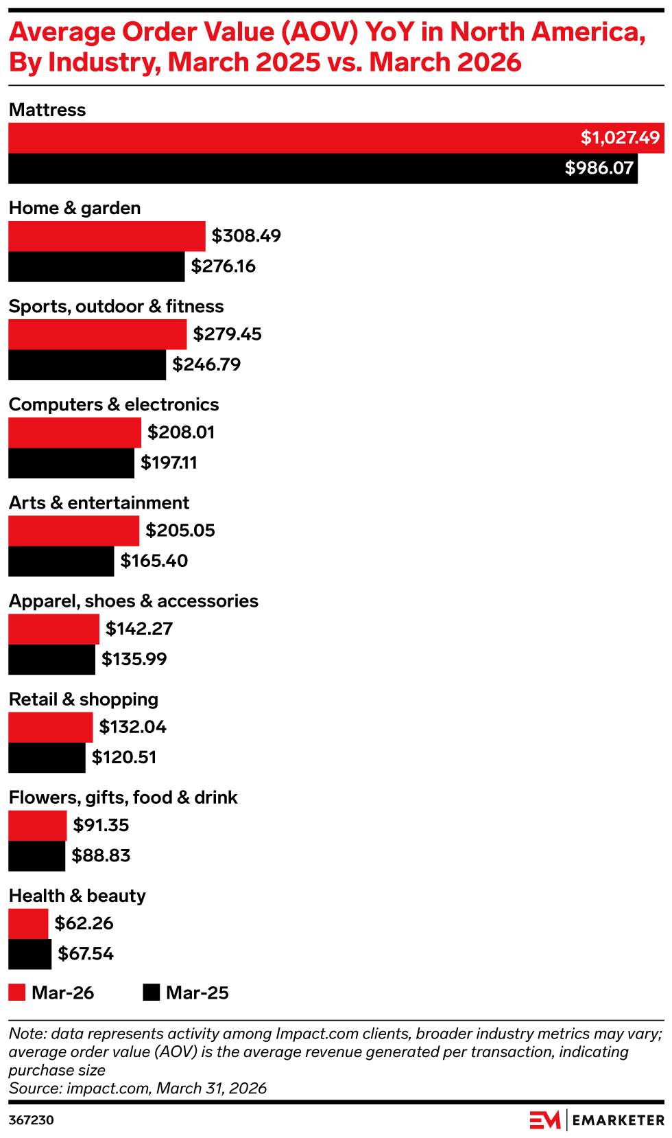 Average Order Value (AOV) YoY in North America, By Industry, March 2025 vs. March 2026
