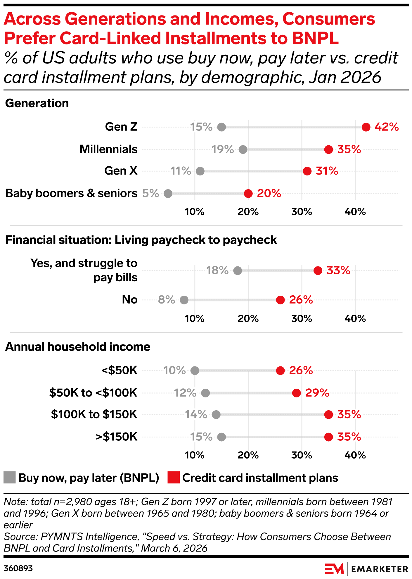 Across Generations and Incomes, Consumers Prefer Card-Linked Installments to BNPL