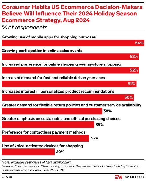 Consumer Habits US Ecommerce Decision-Makers Believe Will Influence Their 2024 Holiday Season Ecommerce Strategy, Aug 2024 (% of respondents)