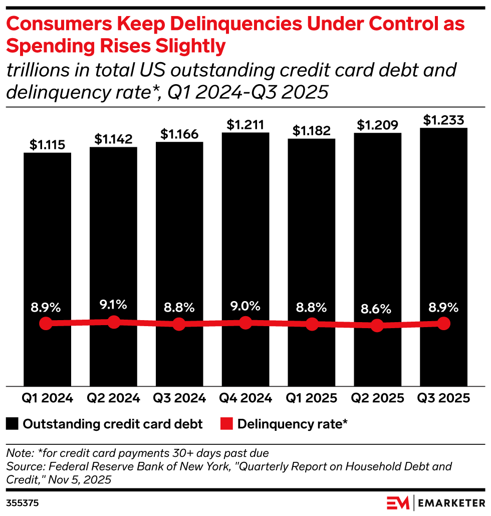 Consumers Keep Delinquencies Under Control as Spending Rises Slightly, (trillions in total US outstanding credit card debt and delinquency rate*, Q1 2024-Q3 2025)