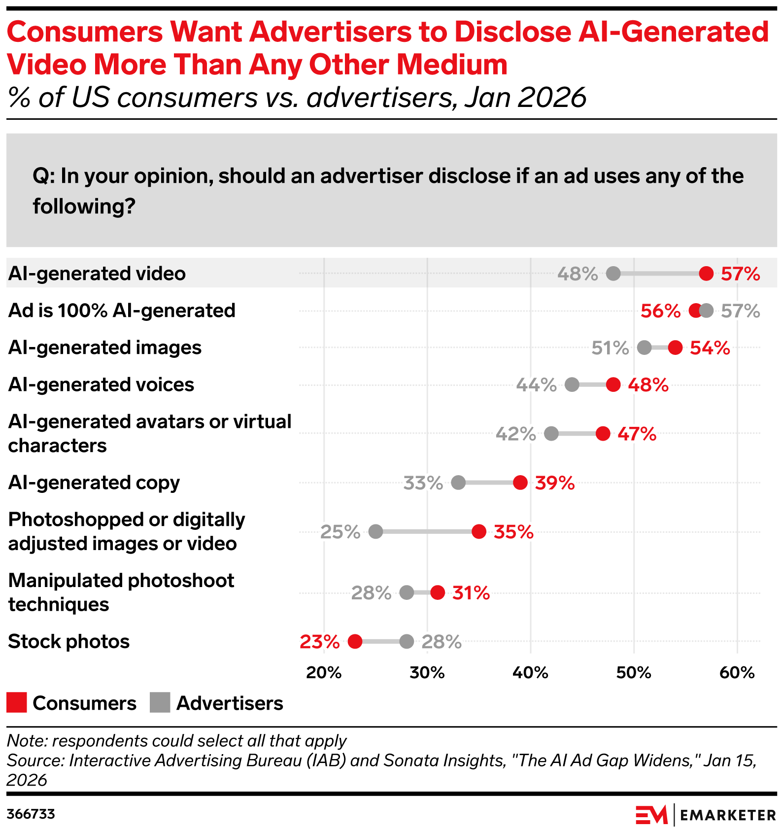 Consumers Want Advertisers to Disclose AI-Generated Video More Than Any Other Medium