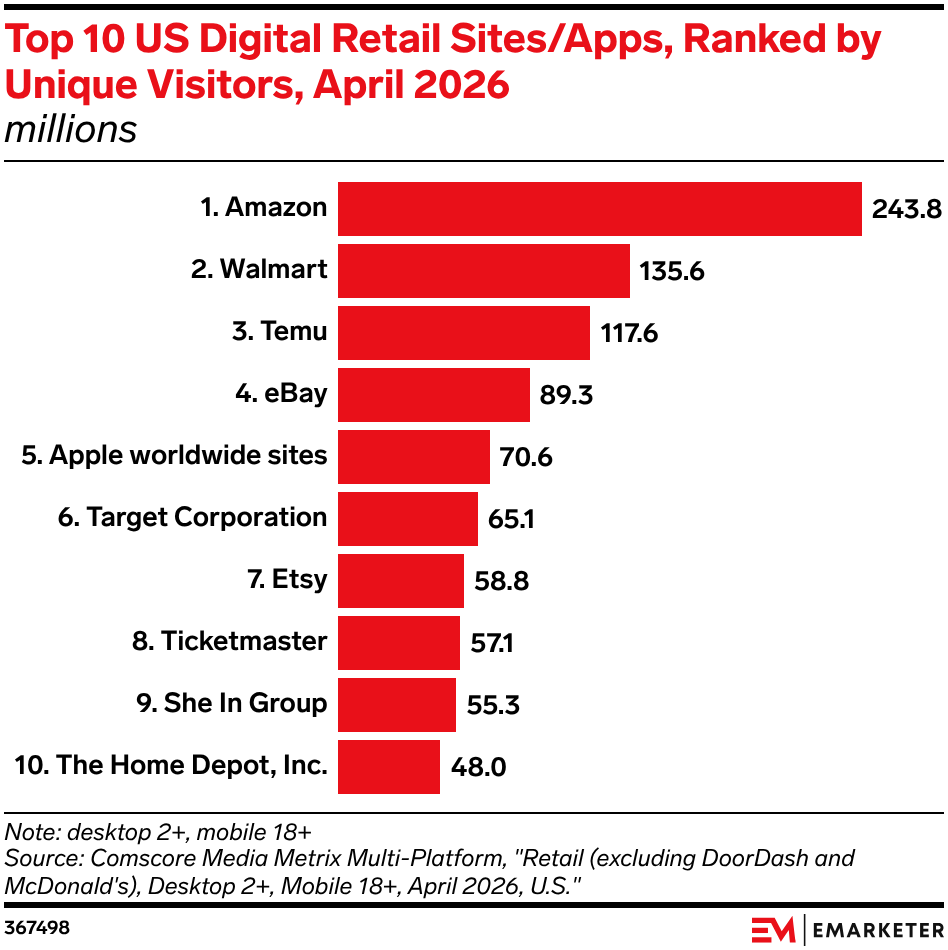 Top 10 US Digital Retail Sites/Apps, Ranked by Unique Visitors, April 2026