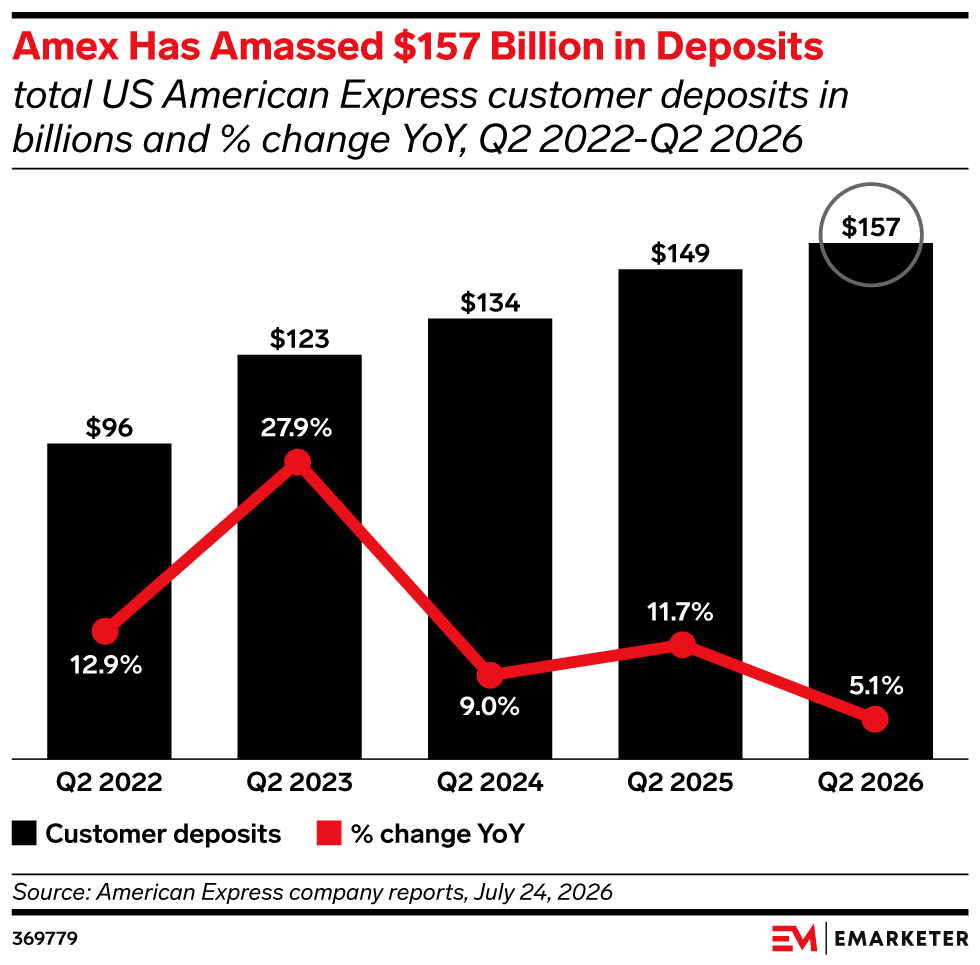 Amex Has Amassed $157 Billion in Deposits, (total US American Express customer deposits in billions and % change YoY, Q2 2022-Q2 2026)