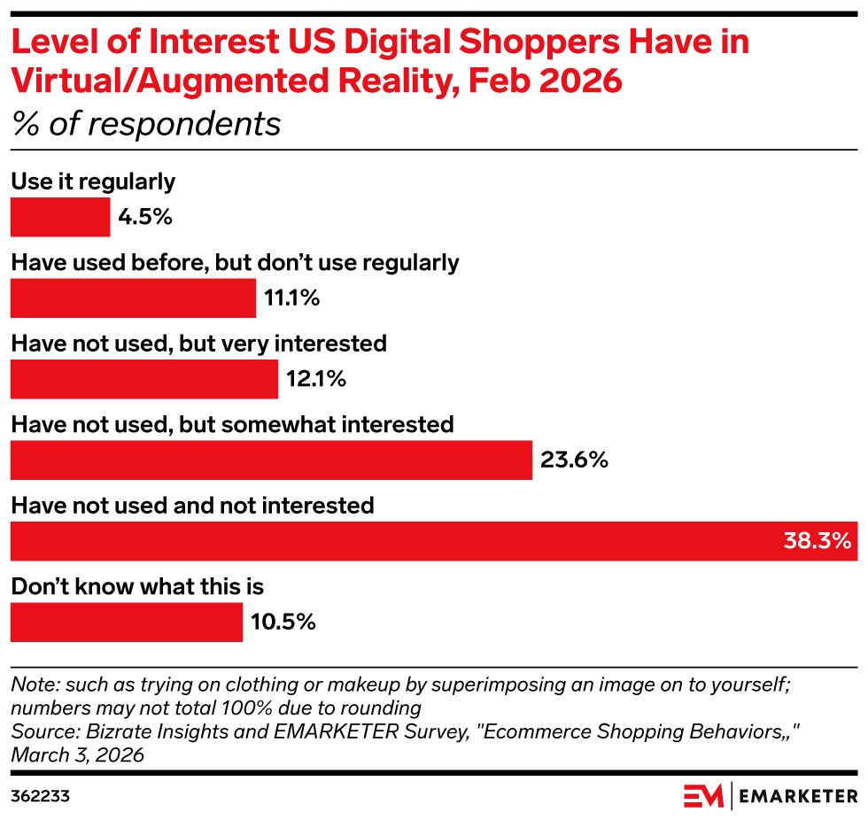 Level of Interest US Digital Shoppers Have in Virtual/Augmented Reality, Feb 2026, (% of respondents)