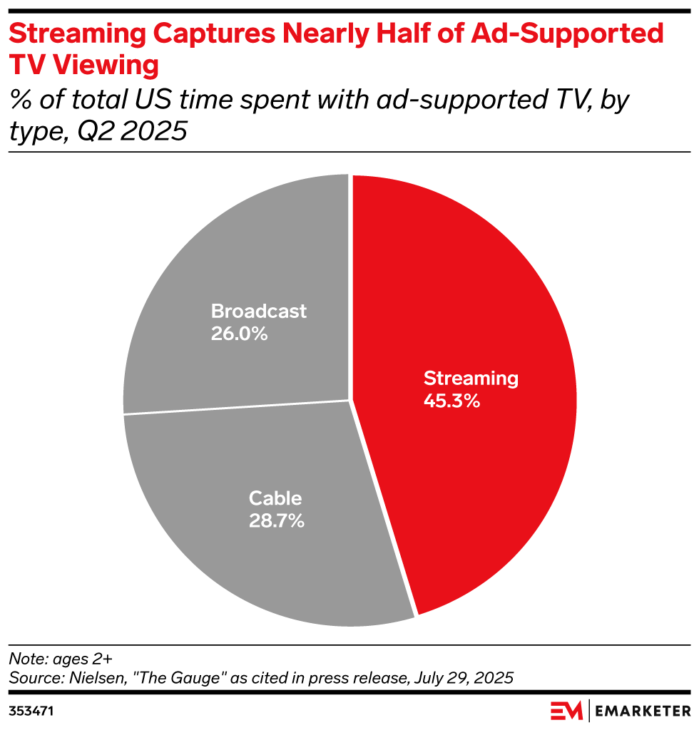 Streaming Captures Nearly Half of Ad-Supported TV Viewing, (% of total US time spent with ad-supported TV, by type, Q2 2025)