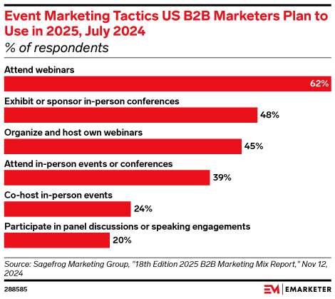 Event Marketing Tactics US B2B Marketers Plan to Use in 2025, July 2024 (% of respondents)